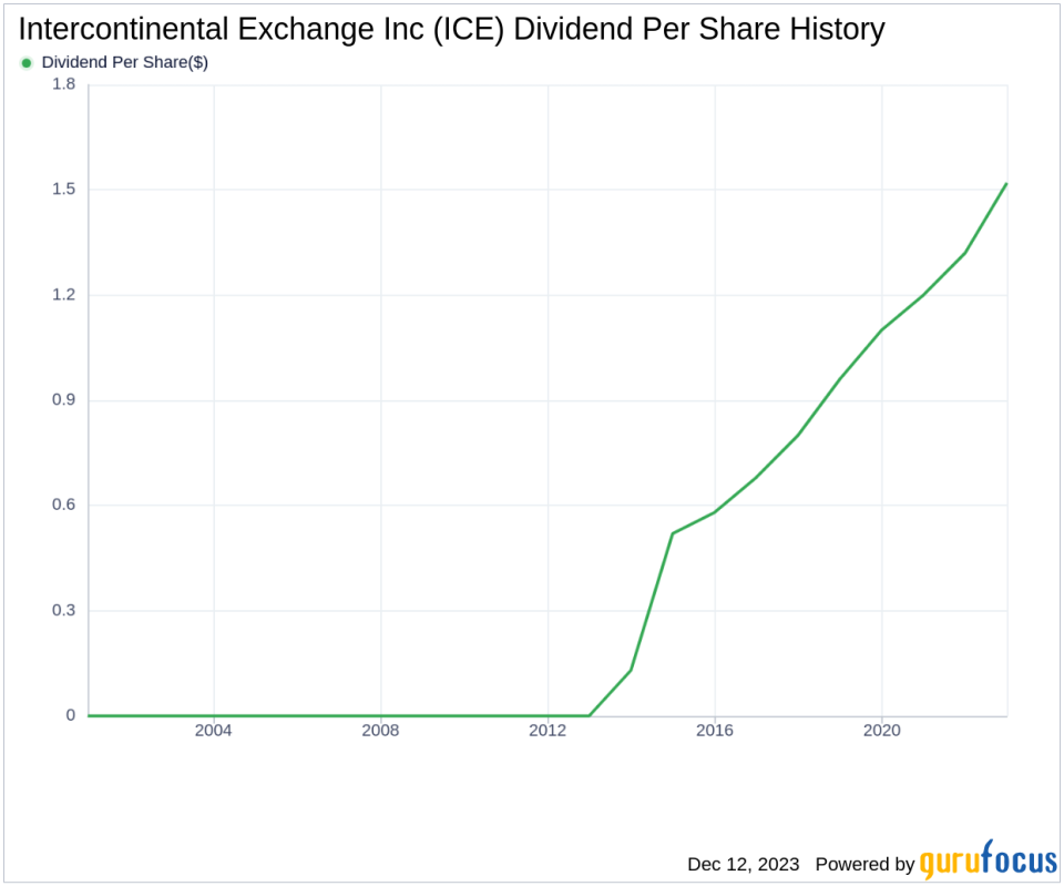 Intercontinental Exchange Inc's Dividend Analysis