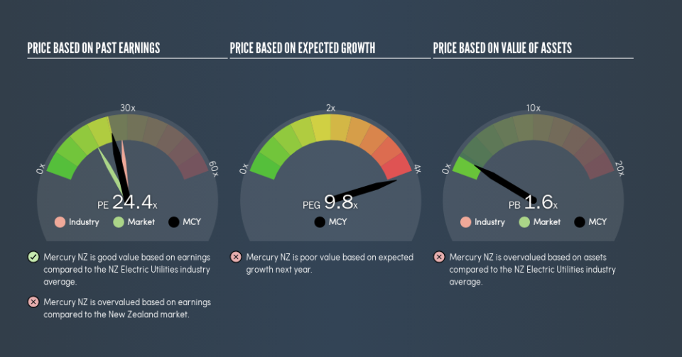 NZSE:MCY Price Estimation Relative to Market, March 5th 2019