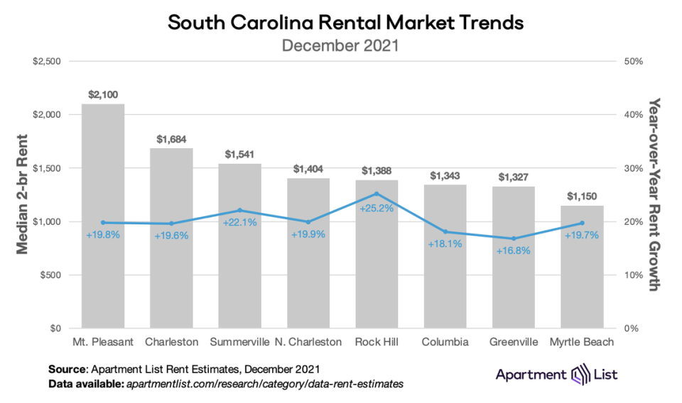 Rental markets across South Carolina saw rent increase around 20% in 2021. This chart compares rental markets across the state.