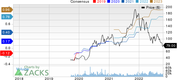 Datadog, Inc. Price and Consensus