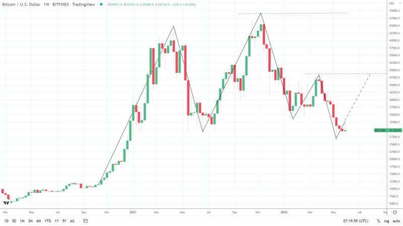 BTCUSD 0506 กราฟรายสัปดาห์