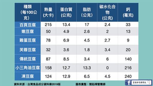 百頁豆腐熱量相當驚人。（圖／營養師有樺要說）