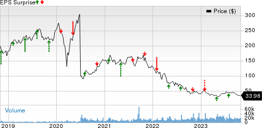 Match Group Inc. Price and EPS Surprise