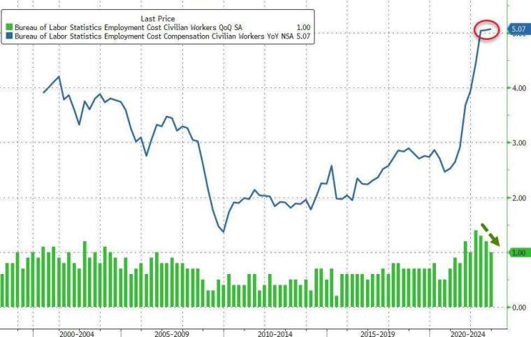 美國去年第四季ECI年增5.07%，創歷史新高。(圖片：ZeroHedge)