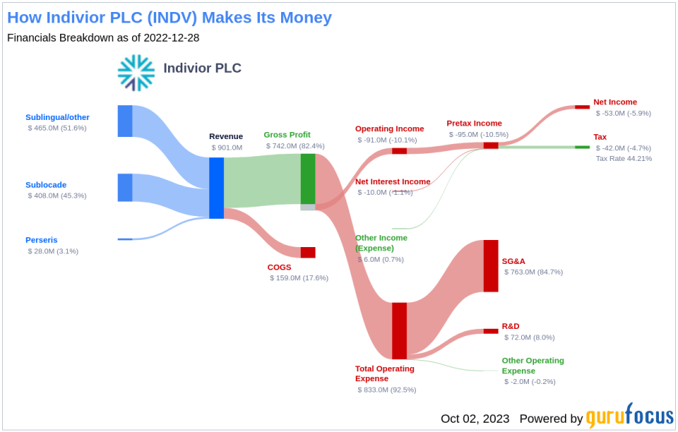 Indivior PLC (INDV): Unveiling Its Market Value