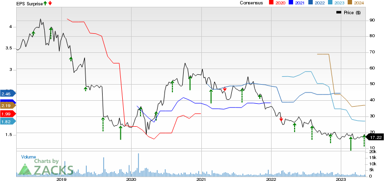 Green Dot Corporation Price, Consensus and EPS Surprise