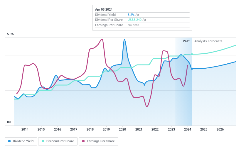 NYSE:EMN Dividend History as at Apr 2024