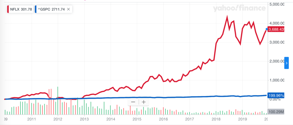 Netflix shares vs the. S&P 500, December 2009 through December 2019.