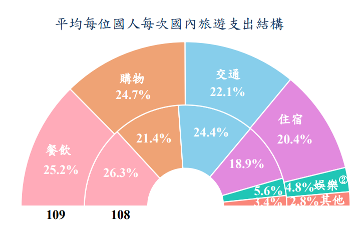 (娛樂支出包括各類門票、電影、唱歌等娛樂設施或活動等支出，圖片截取自主計處國情通報)