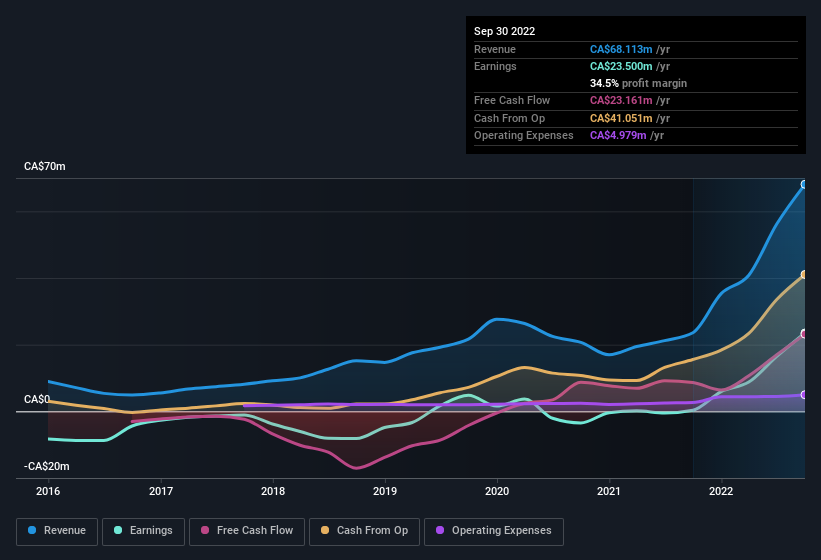 earnings-and-revenue-history