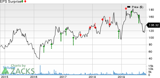 GW Pharmaceuticals PLC Price and EPS Surprise