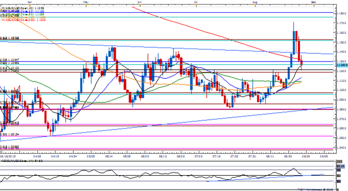 EUR/USD Daily Chart