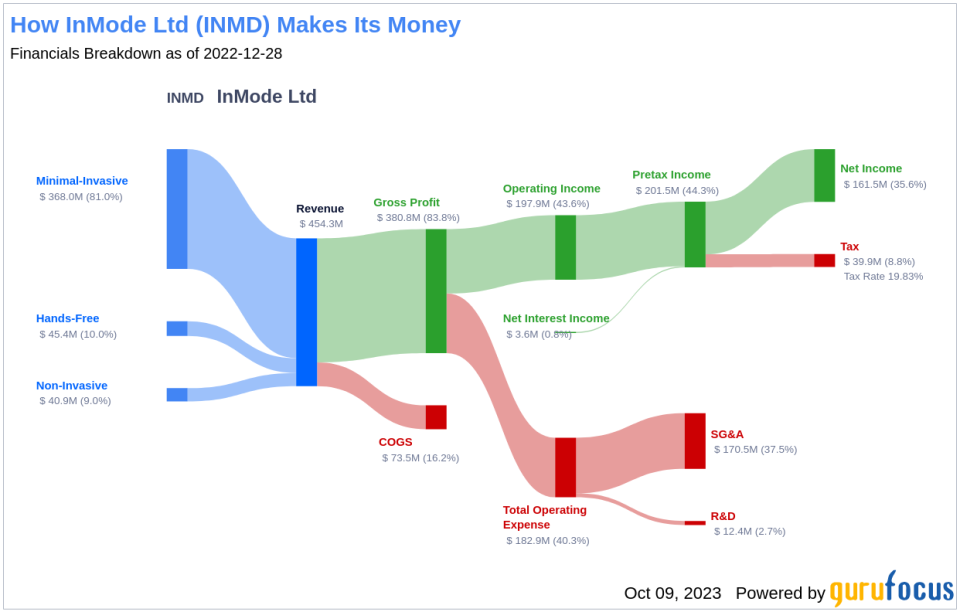 Unveiling InMode Ltd (INMD)'s Market Leadership: A Comprehensive Analysis of Financial Growth and Competitive Strengths