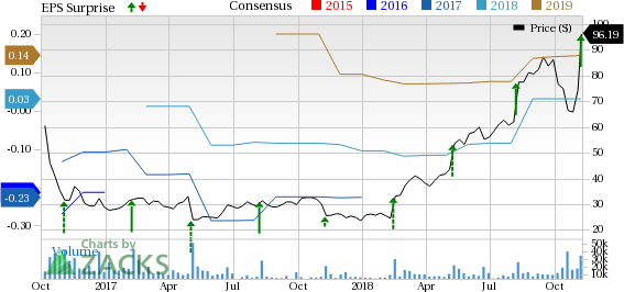 Twilio (TWLO) third-quarter results benefit from growth in the company's core voice and messaging products.