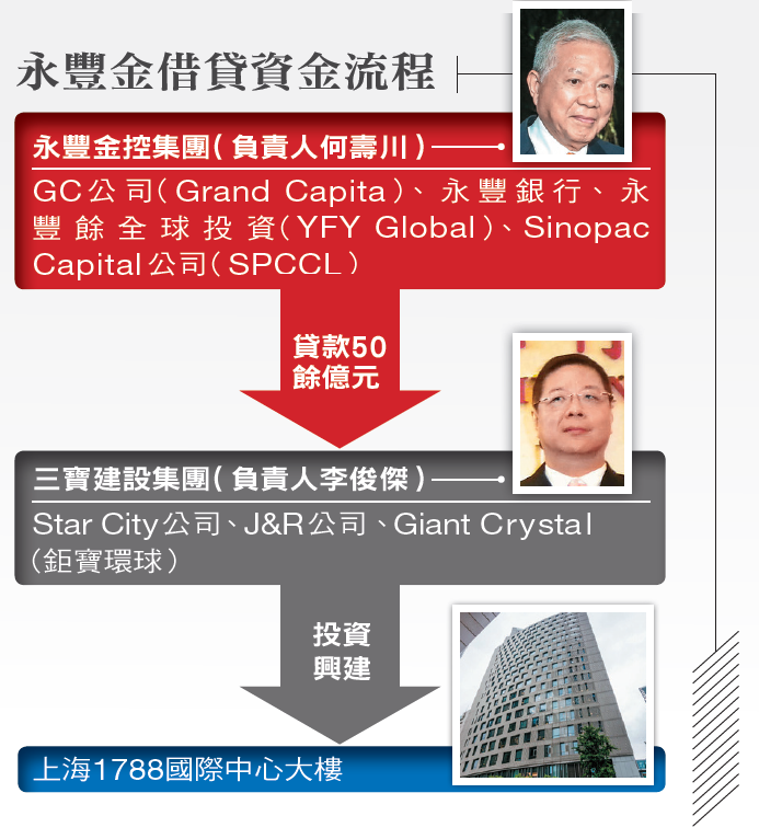 註：何壽妻子張杏如曾為Star City股東，擁有15％股權。