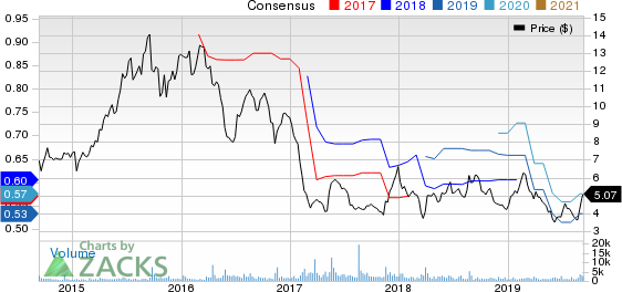 Sportsman's Warehouse Holdings, Inc. Price and Consensus