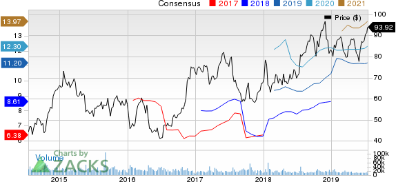 United Airlines Holdings Inc Price and Consensus