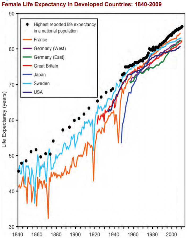 chart longevity aging life expectancy