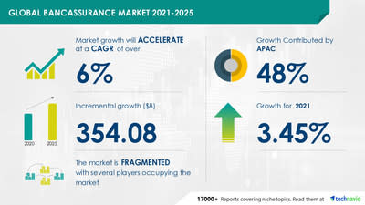 Technavio has announced its latest market research report titled Bancassurance Market Growth, Size, Trends, Analysis Report by Type, Application, Region and Segment Forecast 2021-2025