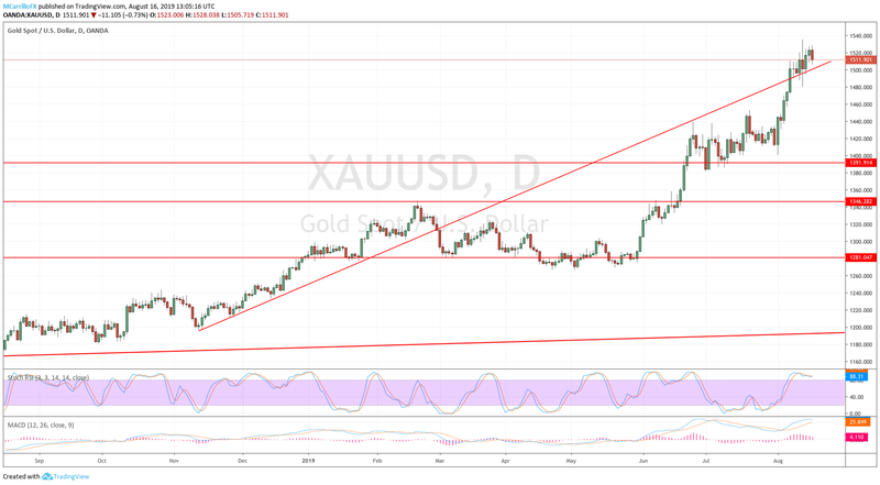 XAUUSD daily chart August 16