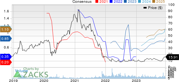 StoneCo Ltd. Price and Consensus