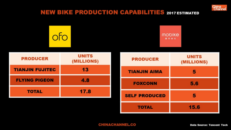 New bicycle production partnership — Source: Tencent Tech, Sina Tech