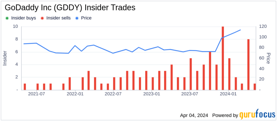 Insider Sell: COO Roger Chen Sells 4,000 Shares of GoDaddy Inc (GDDY)