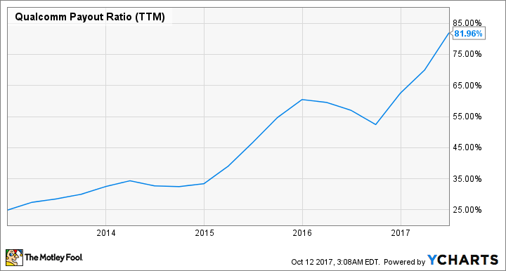 QCOM Payout Ratio (TTM) Chart