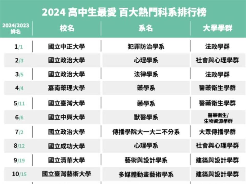 時代在變？2024百大熱門科系排行出爐　「2大趨勢」風向明顯