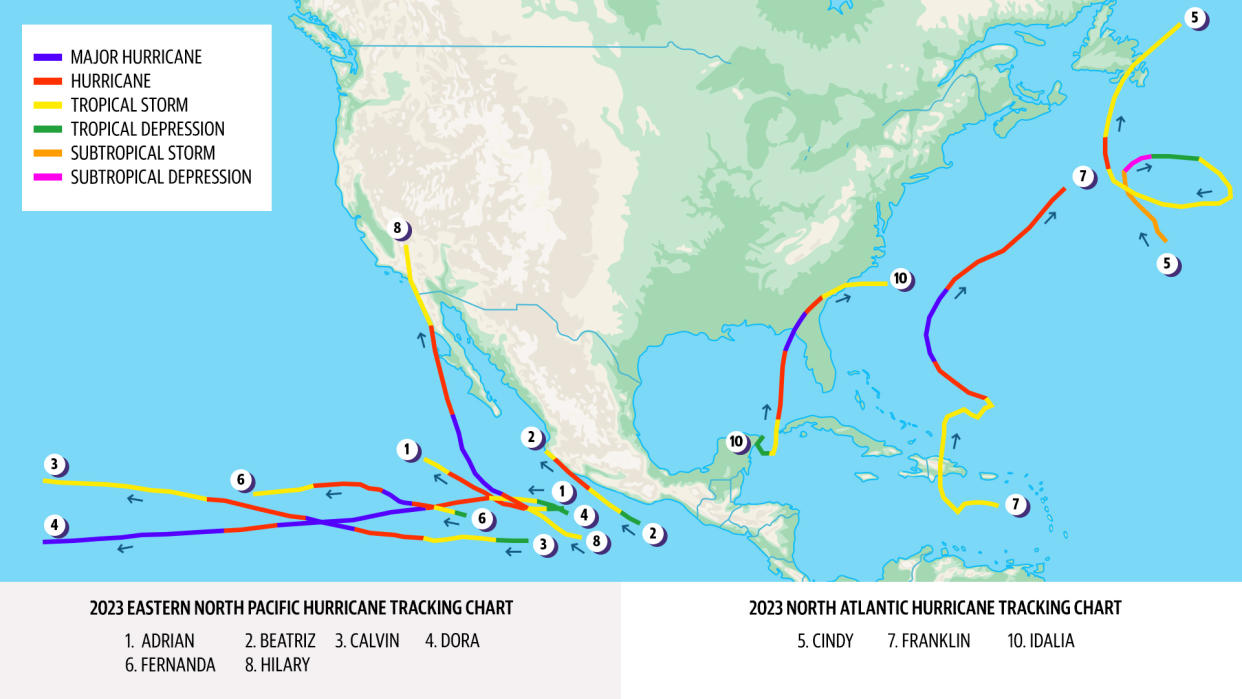 Map of U.S. with color coded storm types labeled by: Major hurricane, hurricane, tropical storm, tropical depression, subtropical storm, subtropical depression and then showing storm paths for 10 hurricanes in 2023.