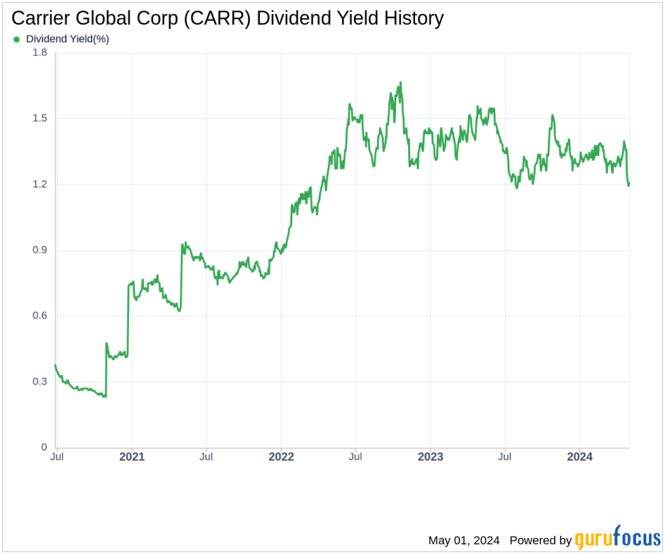Carrier Global Corp's Dividend Analysis
