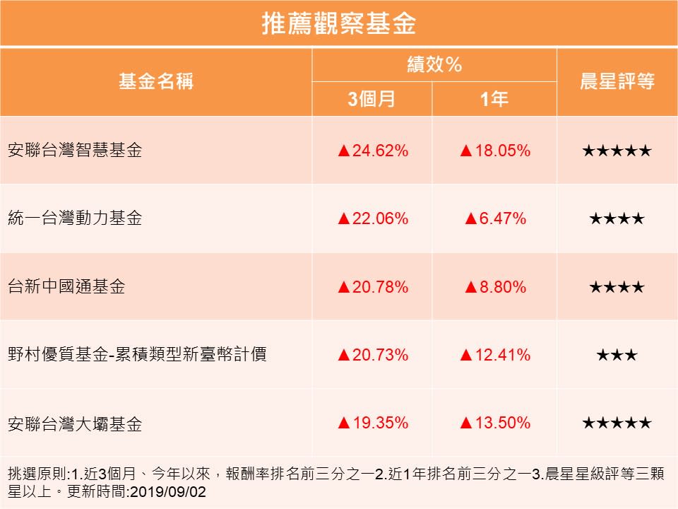 迎接年底旺季 台股基金有機可乘