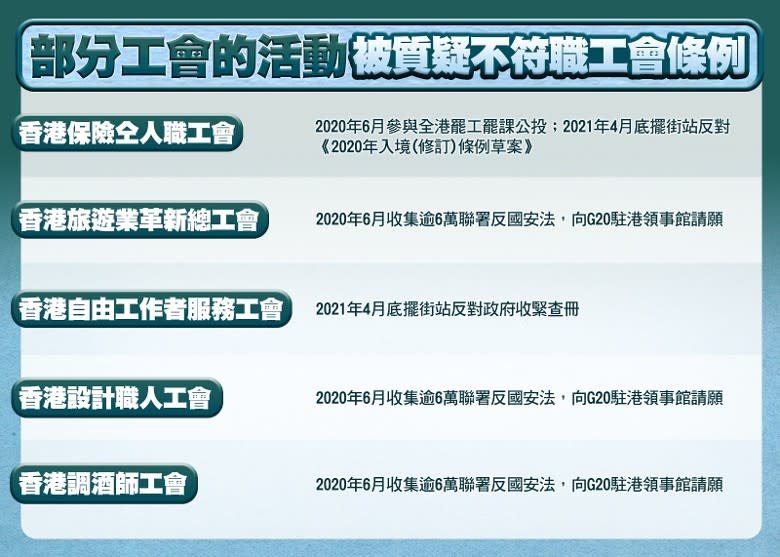 據了解，政府正緊盯逾10個新工會