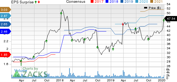 Progress Software Corporation Price, Consensus and EPS Surprise