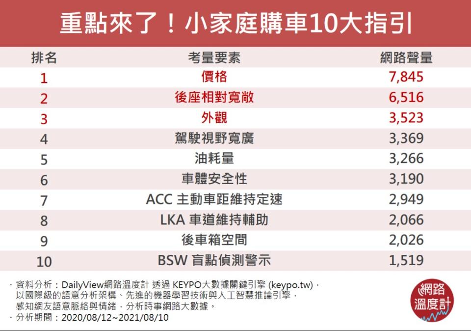 小家庭購車考量