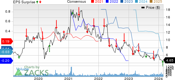 First Majestic Silver Corp. Price, Consensus and EPS Surprise