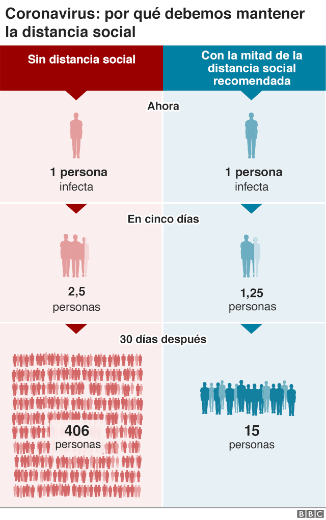 Distanciamiento social