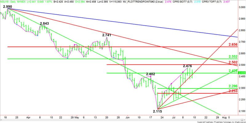 Daily September Natural Gas