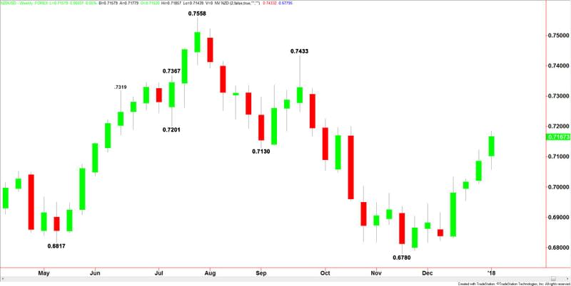 NZDUSD