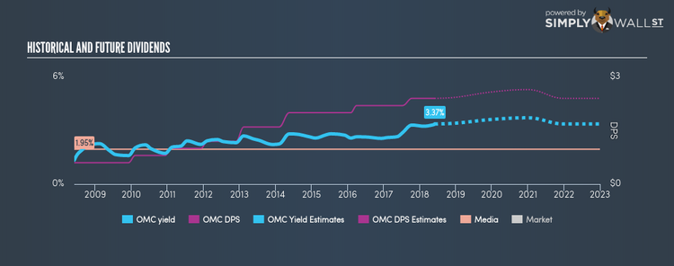 NYSE:OMC Historical Dividend Yield Jun 1st 18