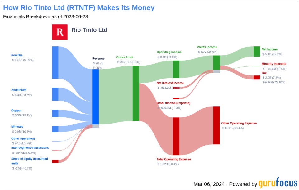 Rio Tinto Ltd's Dividend Analysis