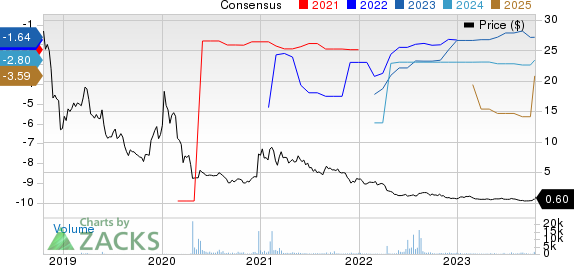 Cyclacel Pharmaceuticals, Inc. Price and Consensus