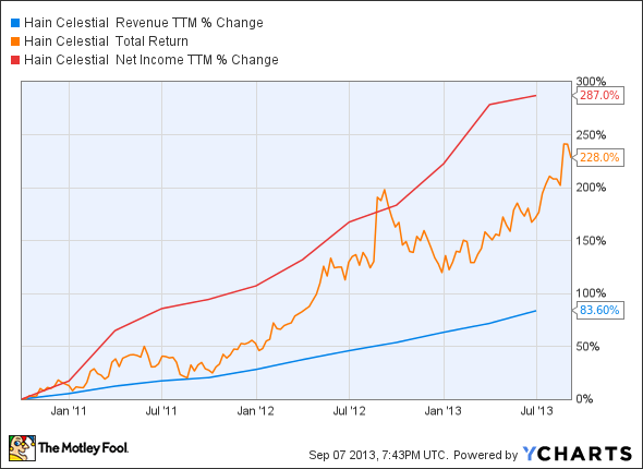 HAIN Revenue TTM Chart