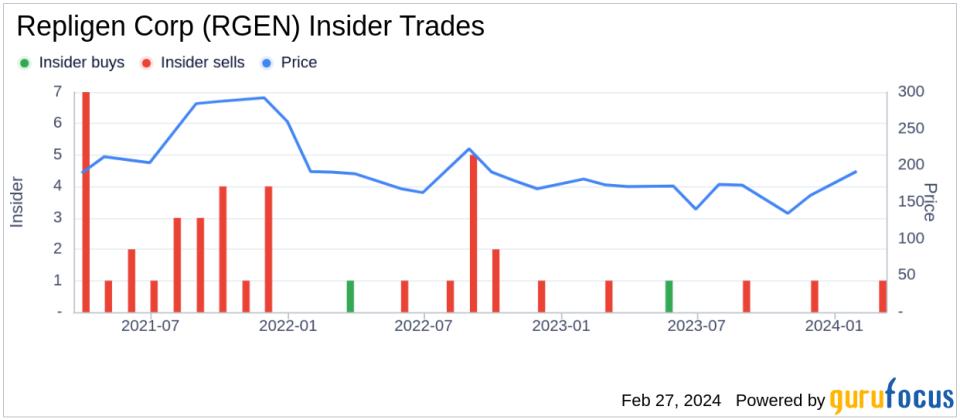 Repligen Corp COO James Bylund Sells 4,373 Shares