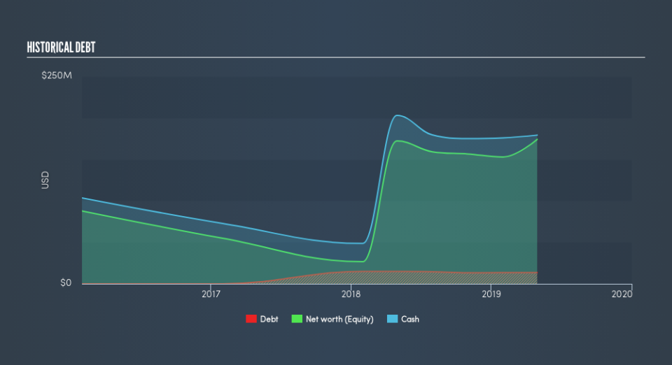 NYSE:ZUO Historical Debt, August 23rd 2019