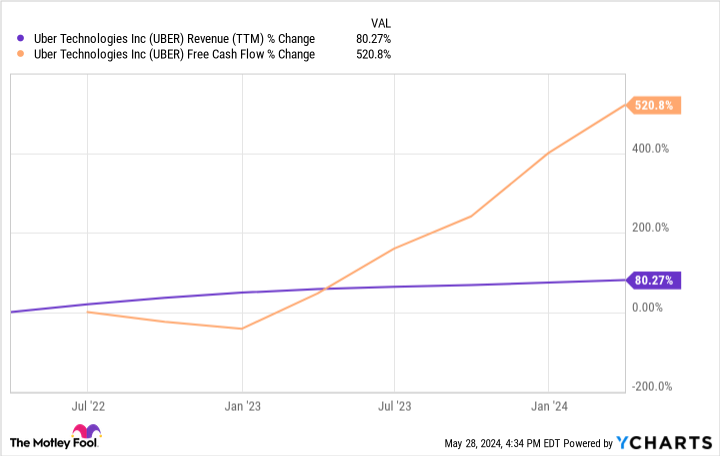 UBER Earnings Chart (TTM).