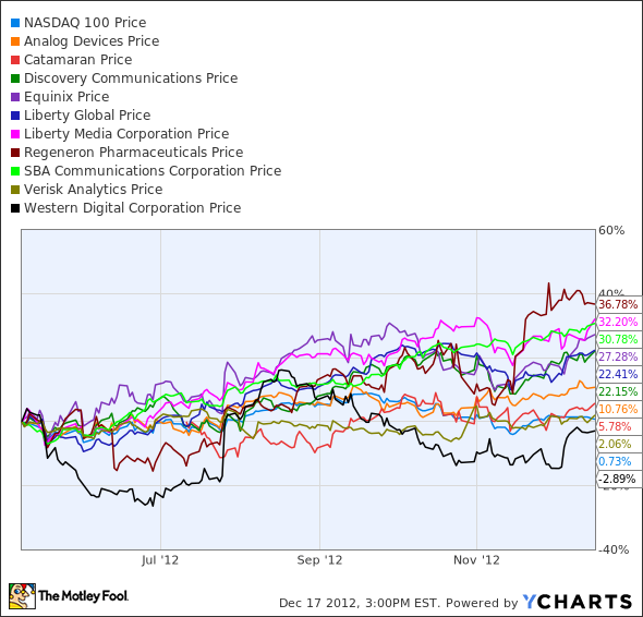 ^NDX Chart