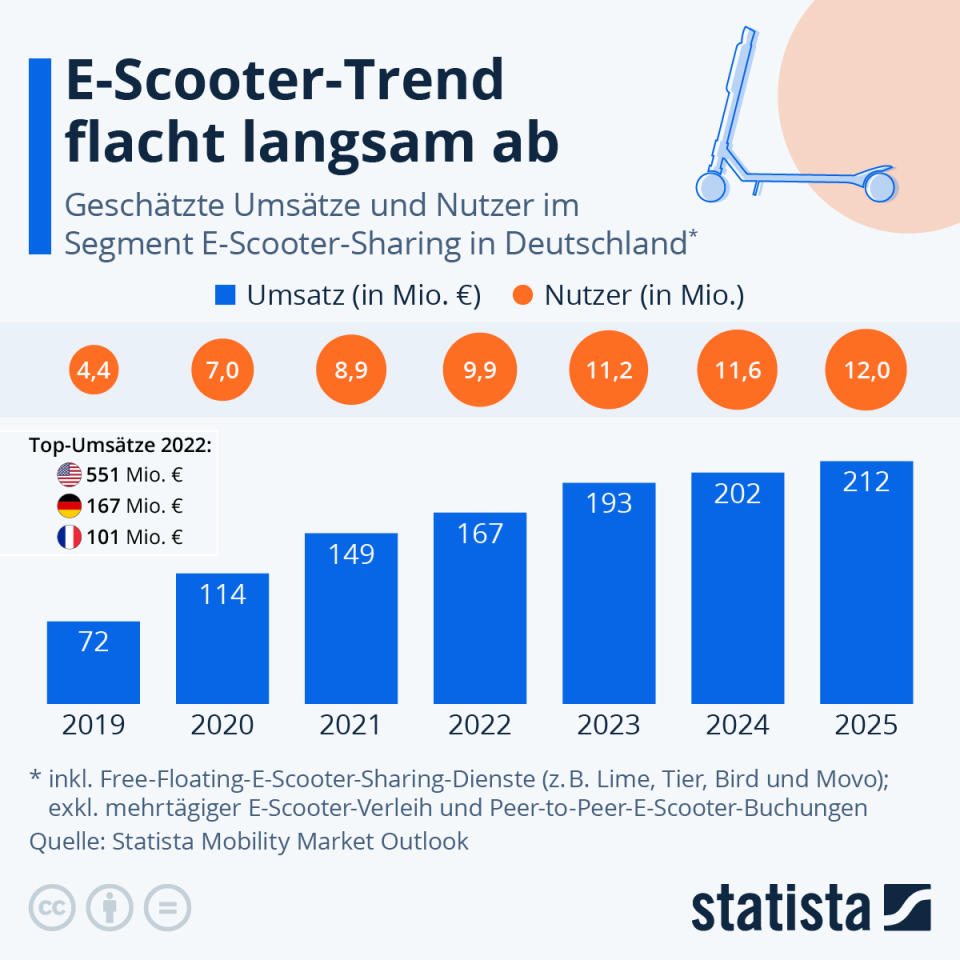 Infografik: E-Scooter-Trend flacht langsam ab | Statista