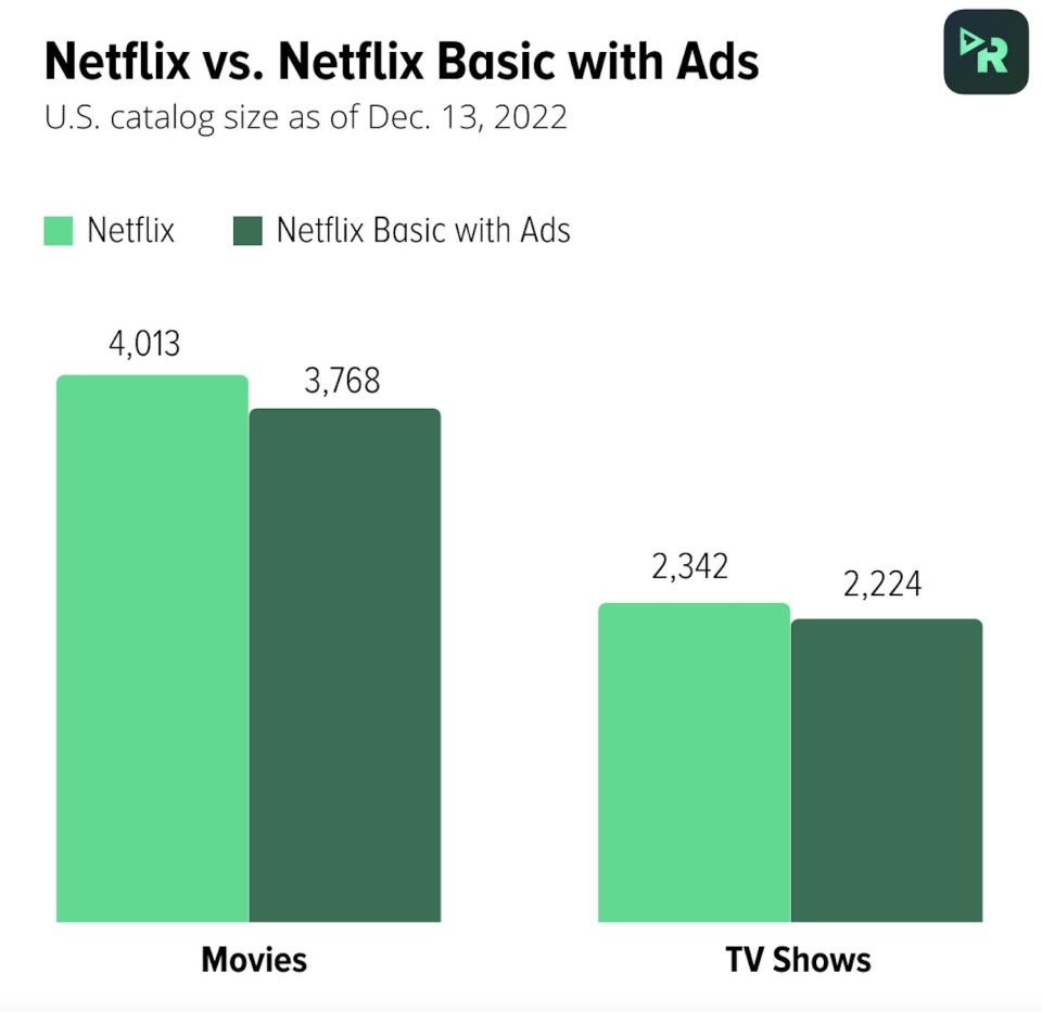 Netflix S Plan With Ads Is Cheaper But It S Missing Hundreds Of Movies New Data Shows