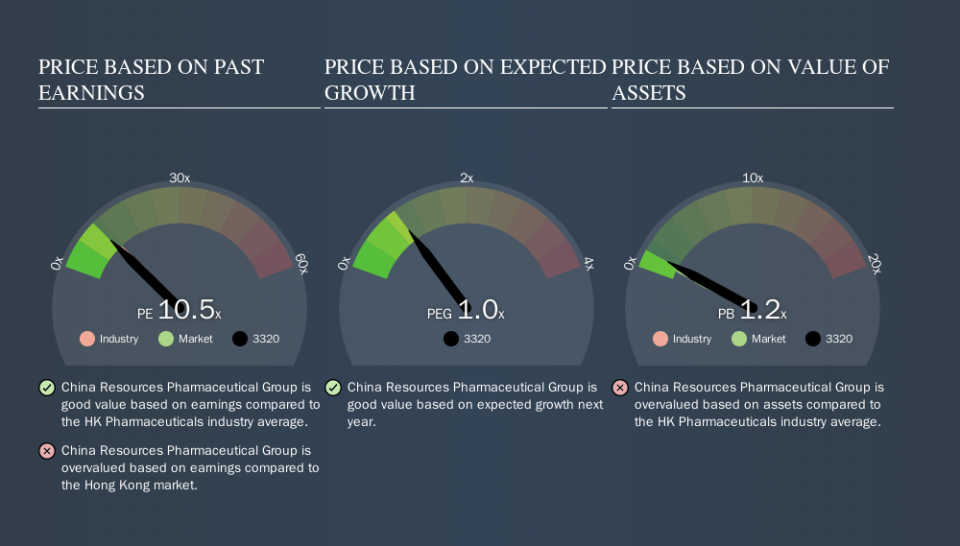 SEHK:3320 Price Estimation Relative to Market, September 21st 2019